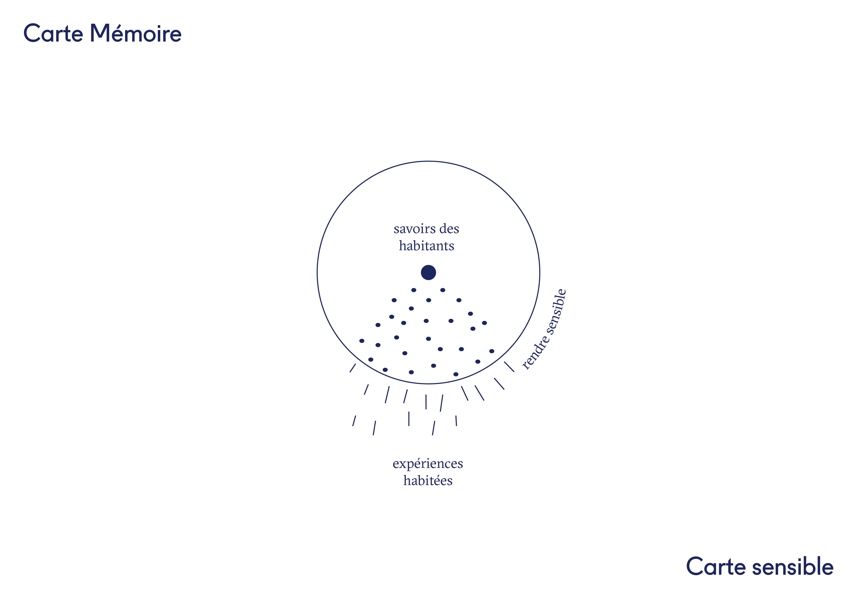 Carte Mémoire, schéma